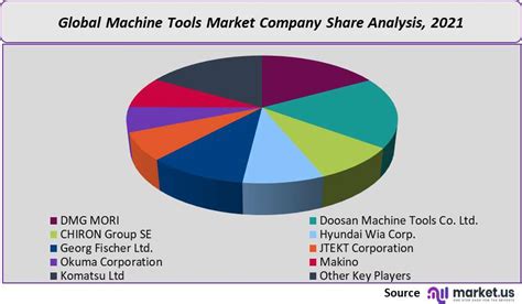 cnc machine tool market share|cnc machinery market.